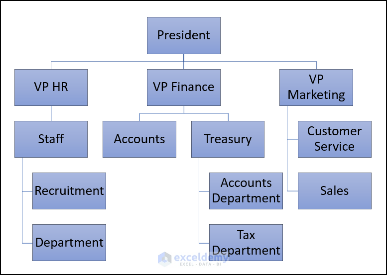 final output after creating an organizational chart in Excel