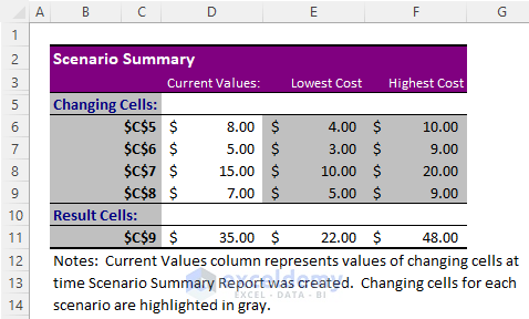 Created Scenario Summary from Excel Scenarios