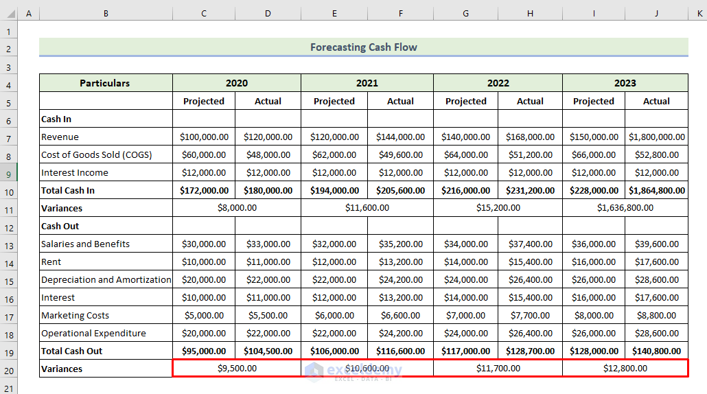 How to Forecast Cash Flow in Excel
