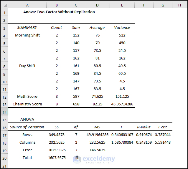 get the expected output to draw Graph Anova Results in Excel