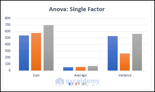 show the Graph of Anova Results in Excel