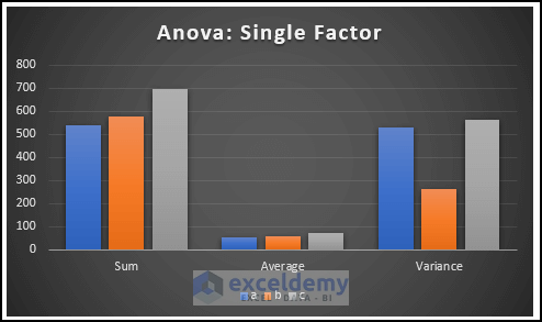 showing single factor Graph of Anova Results in Excel