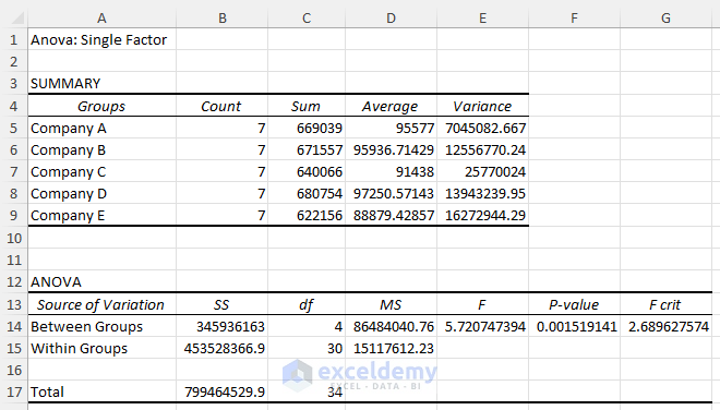 how to interpret anova single factor results in excel