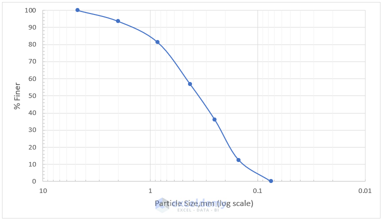 how to plot particle size distribution curve in excel