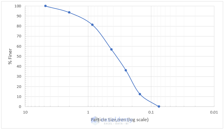 How to Plot a Particle Size Distribution (PSD) Curve in Excel - ExcelDemy