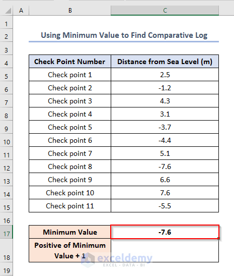 Using Minimum Value to Find Comparative Log