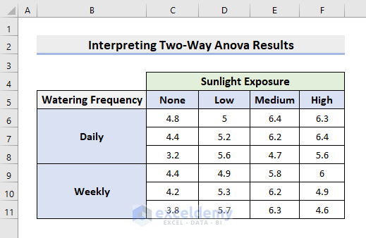 interpret two way anova results in excel