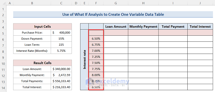 Creating Layout of Data Table to Create One Variable Data Table Using What If Analysis