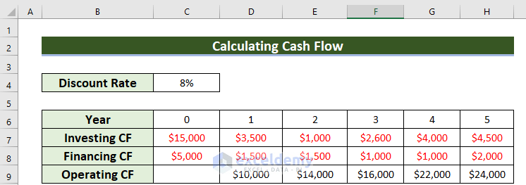 Dataset of How to Calculate Cash Flow in Excel