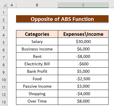 Dataset for Using Opposite of ABS Function in Excel