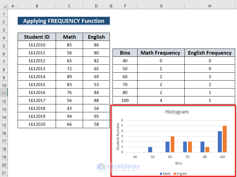 Lastly you will get a Histogram with Two Sets of Data in Excel