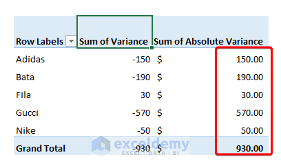 Get absolute value for variance