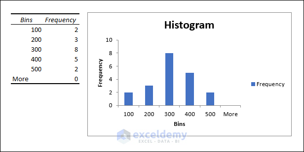 histogram with bins visible beside bins and frequency table