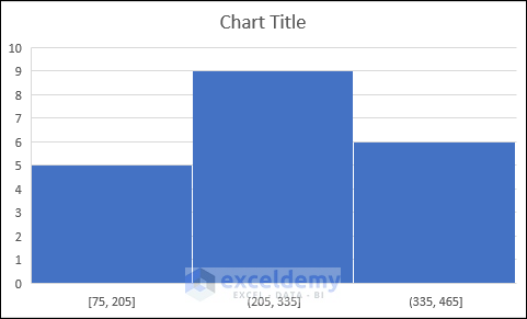 histogram inserted with 3 columns
