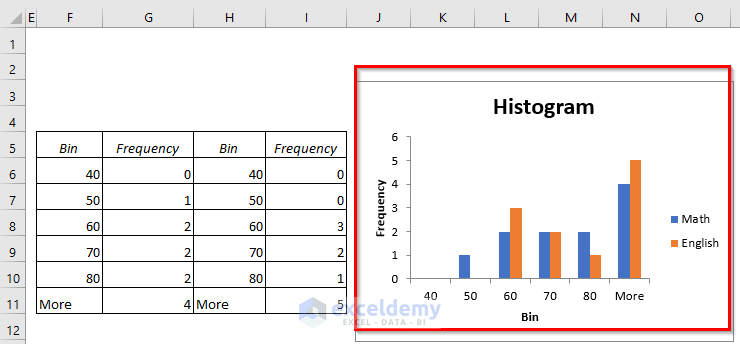 Final result for using of Data Analysis ToolPak to Make a Histogram with Two Sets of Data in Excel