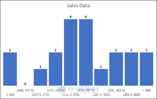 histogram with 10 bins in excel