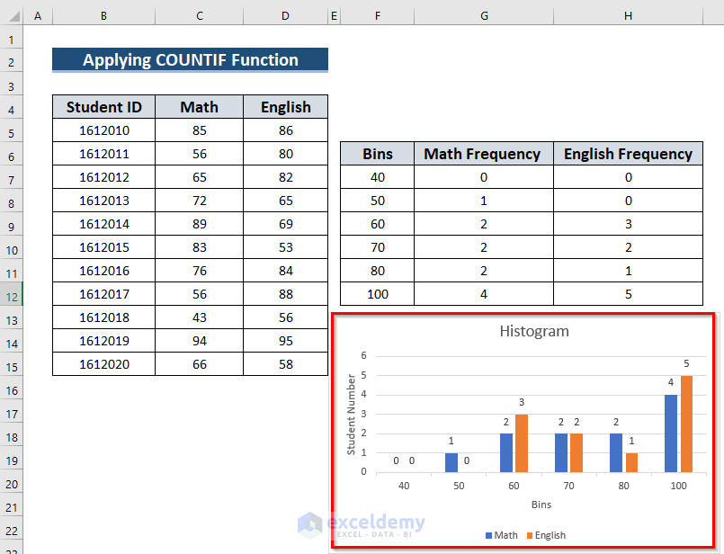 Lastly Inserting Chart to Make a Histogram in Excel with Two Sets of Data