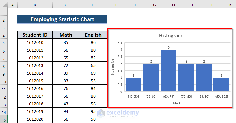 Result of using Statistical Chart to make a Histogram with two sets of data in Excel