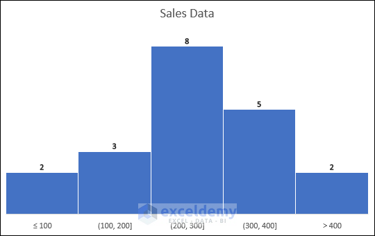 histogram with 100 bins size in excel