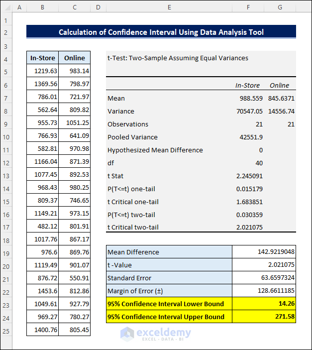 confidence interval for difference in means in Excel