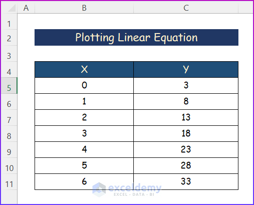 Sample Dataset for How to Plot Linear Equation in Excel