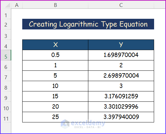 Sample Dataset for Creating Logarithmic Type Equation in Excel