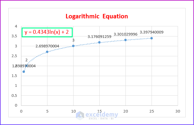 Logarithmic Equation in Excel Graph