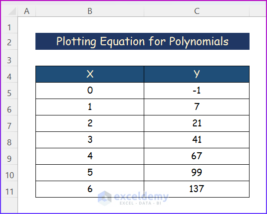 Sample Dataset on How to Plot Equation for Polynomials in Excel