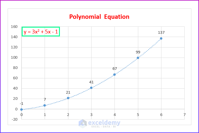 Polynomial Equation on Excel Chart