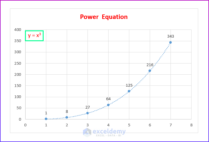 How to Plot Power Equation on Excel Graph