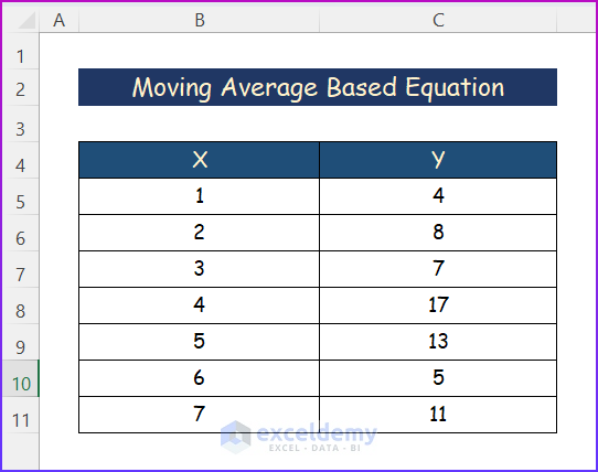 Sample Dataset on How to Plot an Equation in Excel by Using Moving Average Trendline