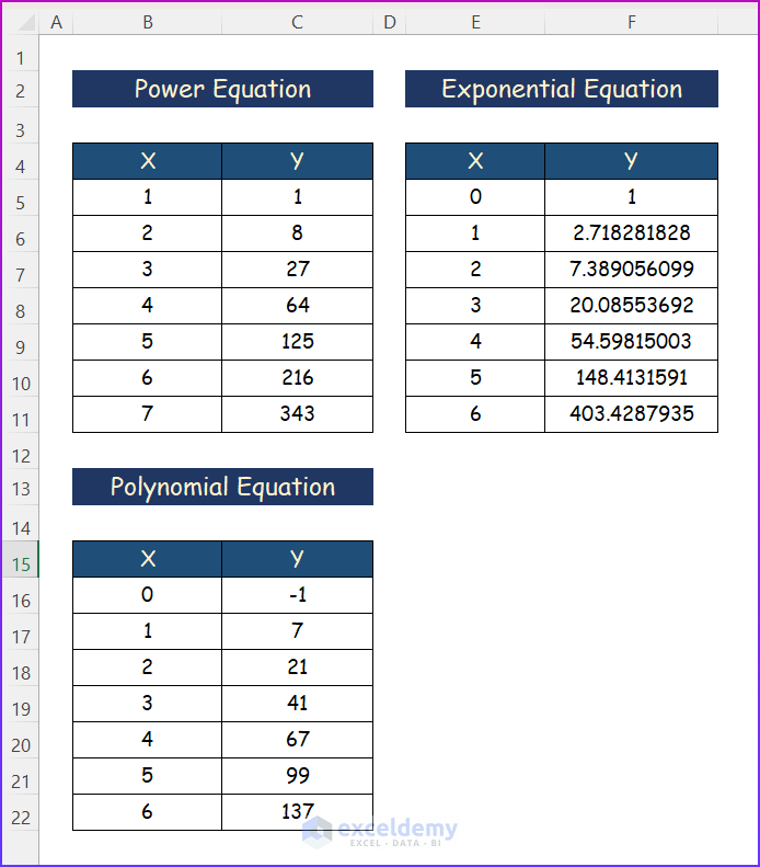 Sample Dataset for Applying Multiple Equation on Excel Chart