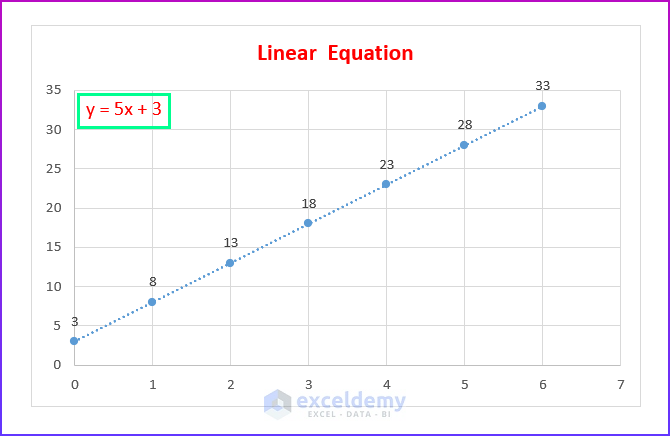 How to Plot Linear Equation in Excel