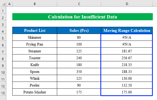 Calculate Moving Range for Insufficient Data in Excel