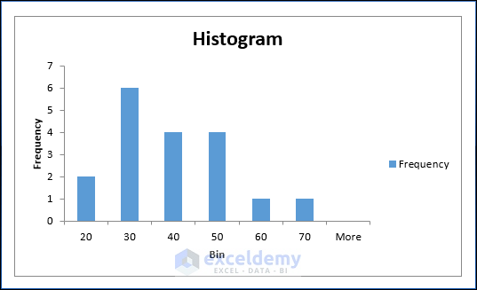 Utilizing Analysis ToolPak to Make Histogram