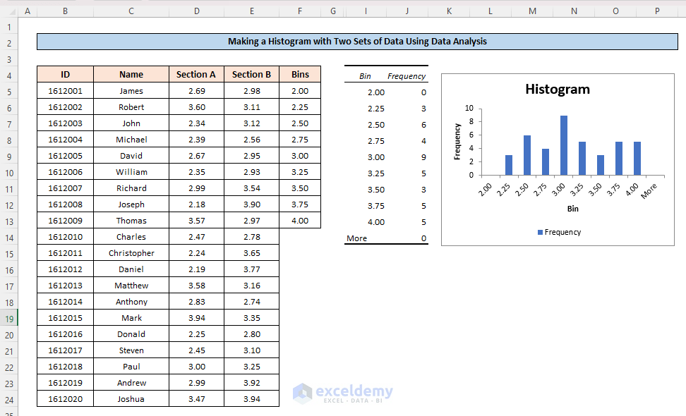 Histogram in Excel with Two Sets of Data Using Data Analysis