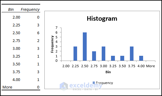Histogram and frequency table in Excel Using Data Analysis