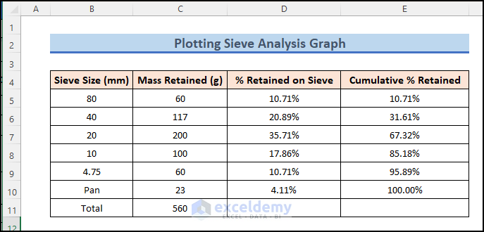 Dataset to Plot Sieve Analysis Graph in Excel