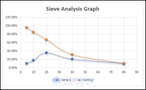 Plotted Sieve Analysis Graph in Excel