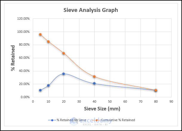 Plotted Sieve Analysis Graph in Excel with axis title and legends name