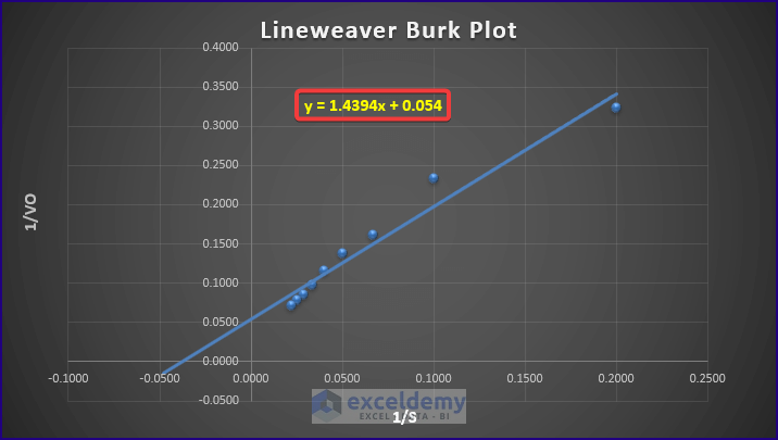 How to Make a Lineweaver Burk Plot in Excel