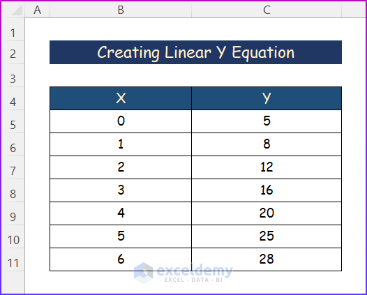 Sample Dataset for Creating linear Y Equation 