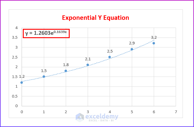 Exponential Y Equation on Excel Graph