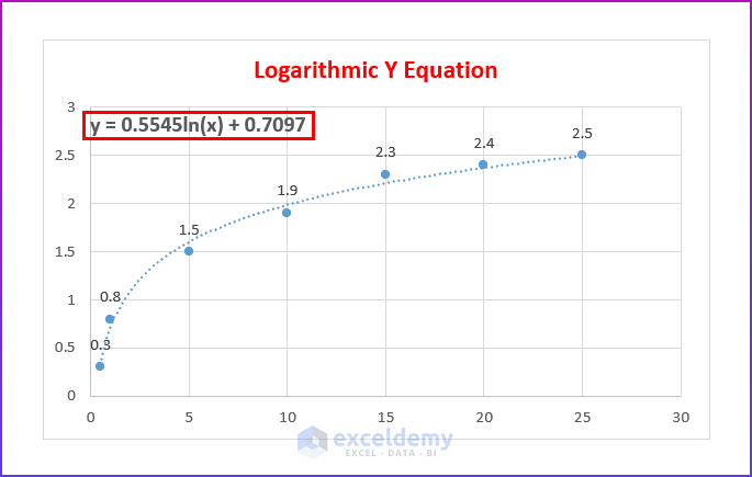 Logarithmic Type Y Equation on Excel Graph