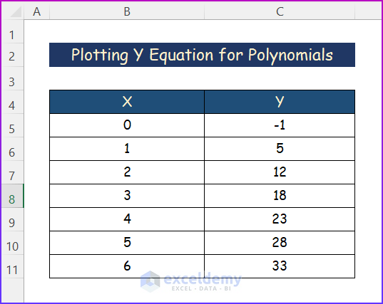 Sample Dataset for Plotting Y Equation for Polynomials