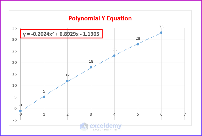 Polynomial Y Equation on Excel Graph