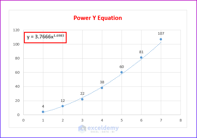 Power Y Equation on Excel Graph