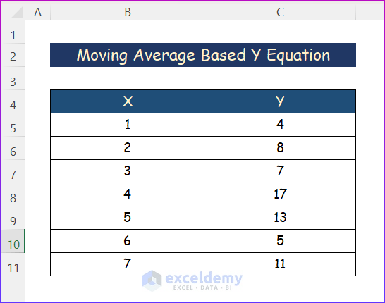 Sample Dataset for Moving Average Based Y Equation