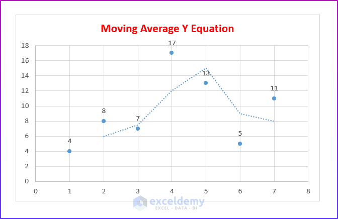 Moving Average Y Equation on Excel Graph