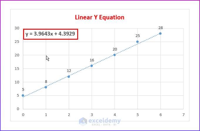 Linear Y Equation on Excel Graph